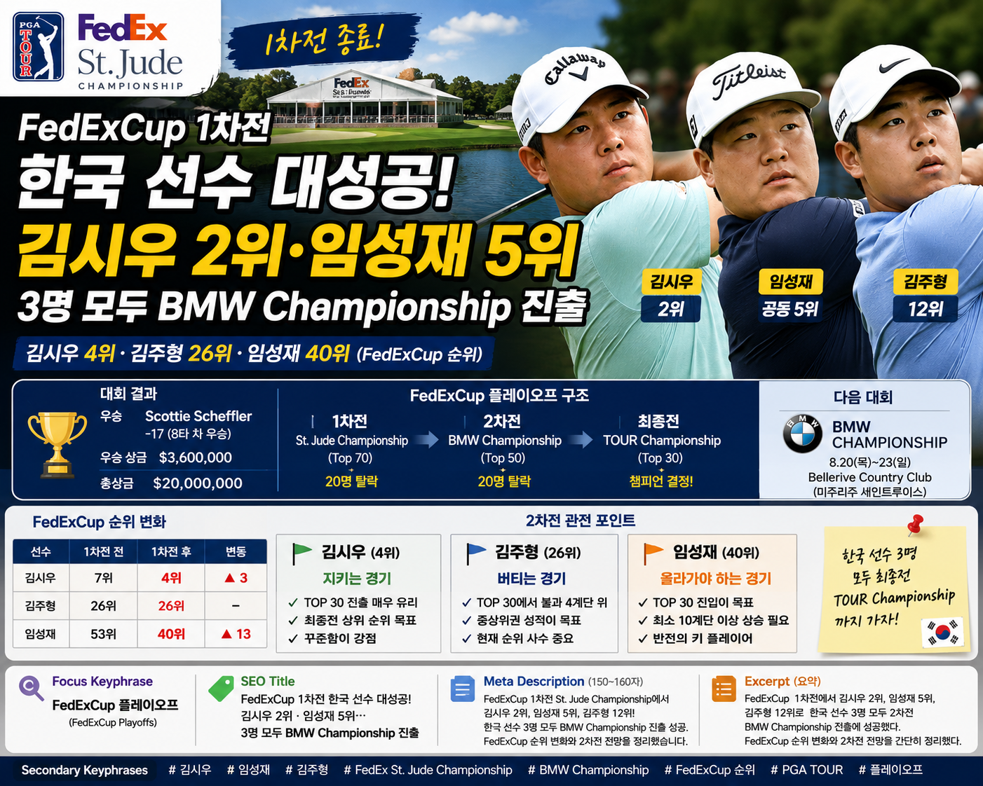 FedExCup 1차전 한국 선수 대성공! 김시우 2위·임성재 5위… 3명 모두 BMW Championship 진출